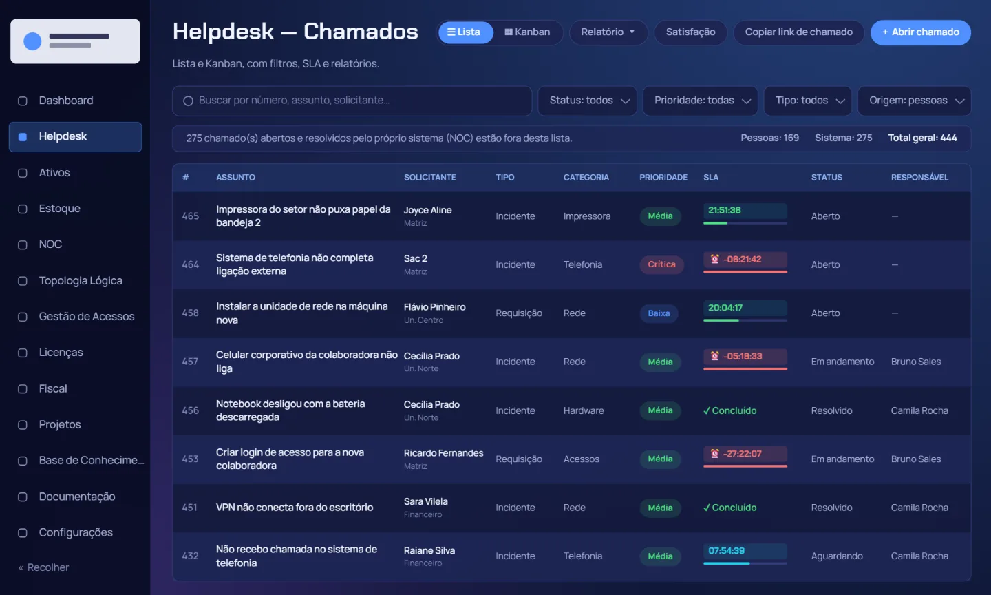 Tela de chamados do Help TI Cloud com coluna de SLA em contagem regressiva, prioridade, status e responsável por chamado
