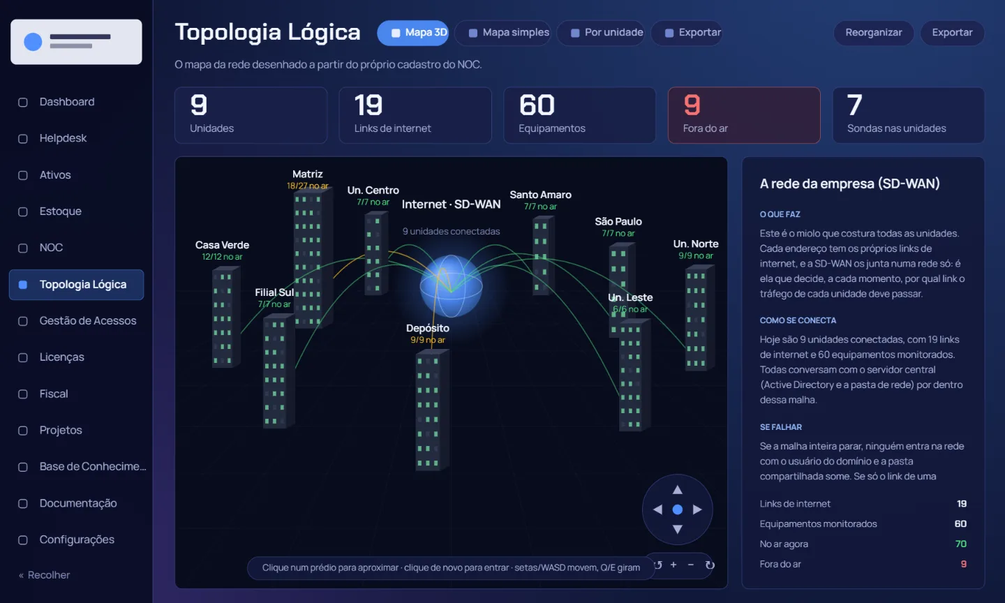 Topologia lógica da rede em 3D no Help TI Cloud, com as unidades da empresa ligadas por SD-WAN e a contagem de links no ar em cada endereço